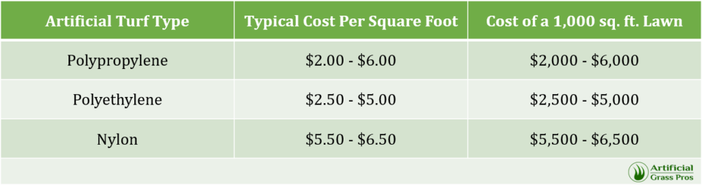 artificial grass cost by type infographic