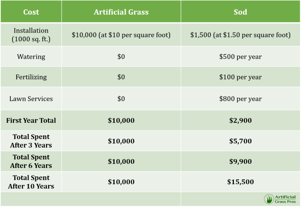 artificial grass vs real grass cost comparison infographic