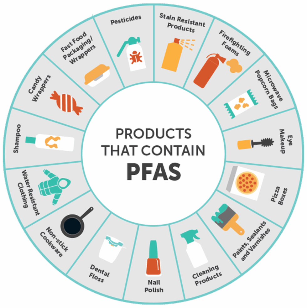 products that contain PFAs